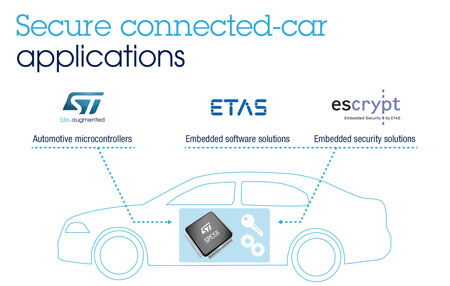 ST与汽车软件专家ETAS和ESCRYPT携手简化互联网汽车安全应用软件开发